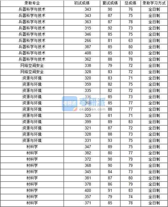 2020年西北工業(yè)大學(xué)網(wǎng)絡(luò)空間安全研究生錄取分?jǐn)?shù)線