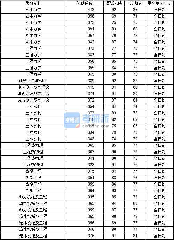 2020年西北工業(yè)大學(xué)固體力學(xué)研究生錄取分?jǐn)?shù)線