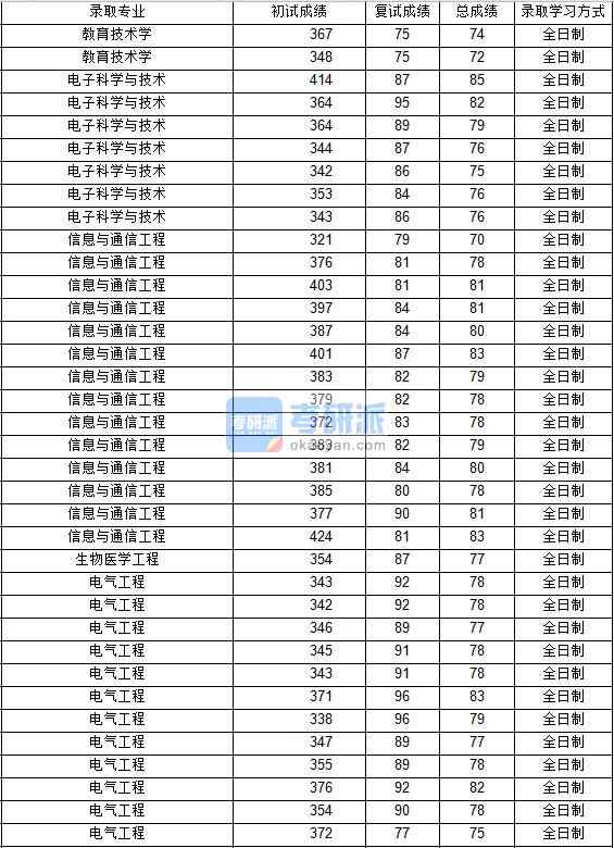 2020年西北工業(yè)大學(xué)生物醫(yī)學(xué)工程研究生錄取分?jǐn)?shù)線