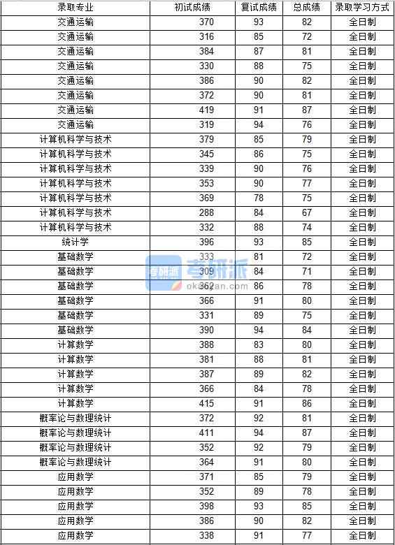 2020年西北工業(yè)大學(xué)概率論與數(shù)理統(tǒng)計(jì)研究生錄取分?jǐn)?shù)線