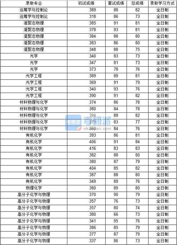 2020年西北工業(yè)大學(xué)高分子化學(xué)與物理研究生錄取分?jǐn)?shù)線