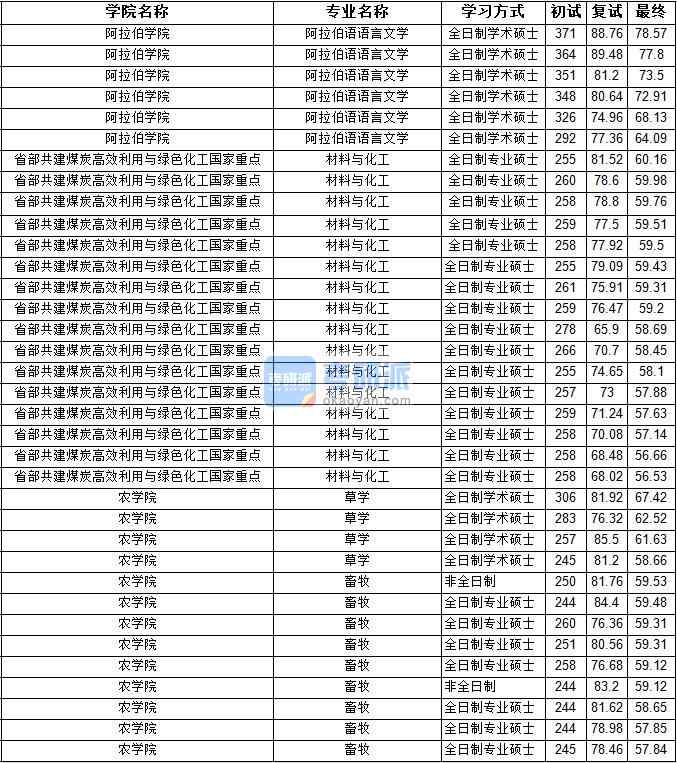 2020年寧夏大學(xué)阿拉伯語(yǔ)語(yǔ)言文學(xué)研究生錄取分?jǐn)?shù)線