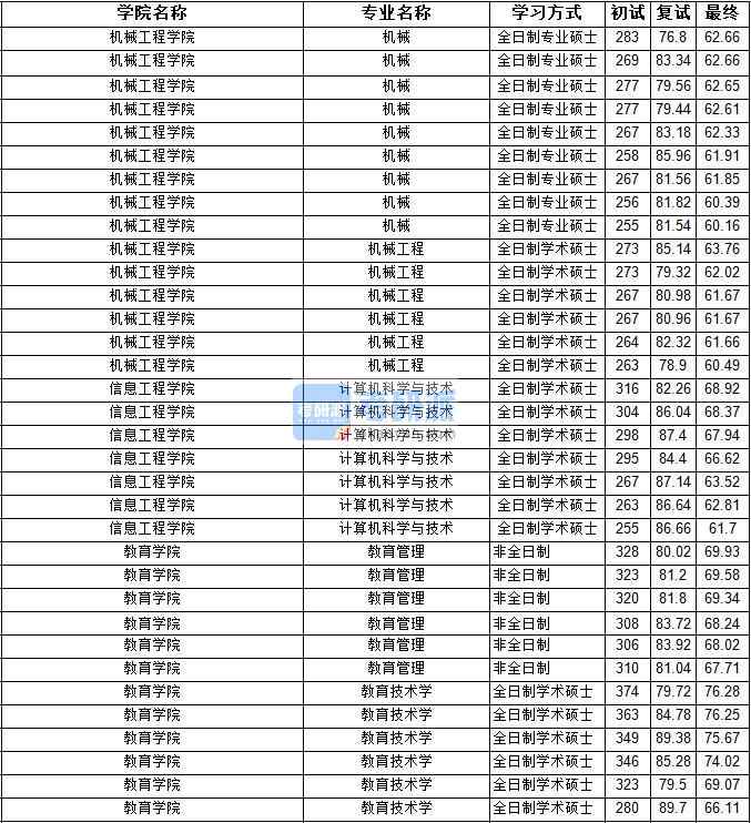 2020年寧夏大學(xué)計(jì)算機(jī)科學(xué)與技術(shù)研究生錄取分?jǐn)?shù)線