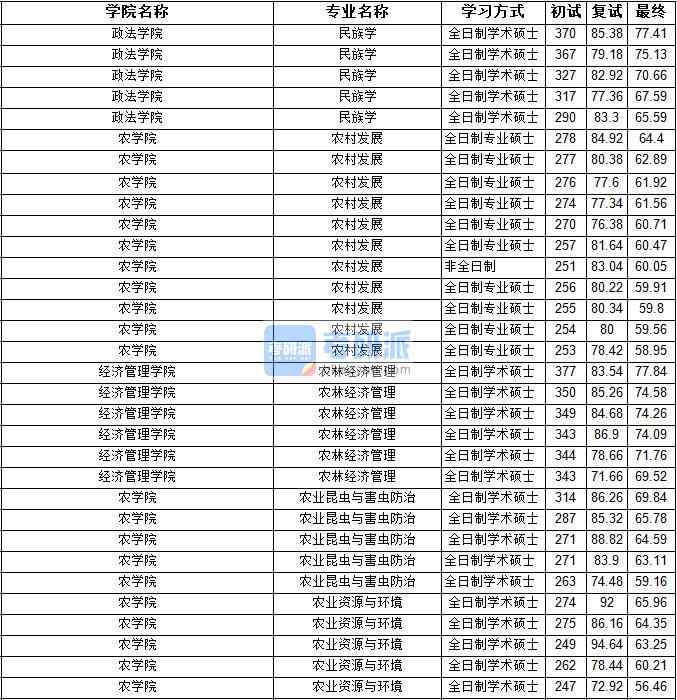 2020年寧夏大學(xué)民族學(xué)研究生錄取分?jǐn)?shù)線(xiàn)