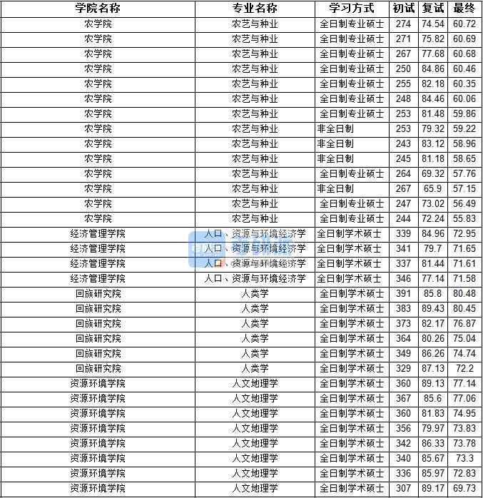 2020年寧夏大學(xué)人口、資源與環(huán)境經(jīng)濟(jì)學(xué)研究生錄取分?jǐn)?shù)線