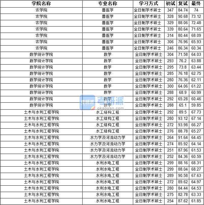 2020年寧夏大學(xué)水力學(xué)及河流動力學(xué)研究生錄取分數(shù)線