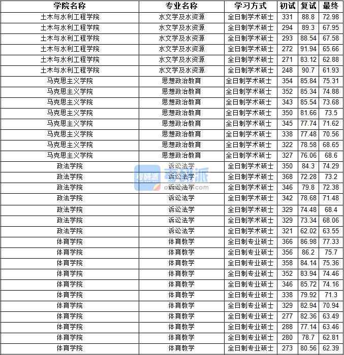 2020年寧夏大學訴訟法學研究生錄取分數(shù)線