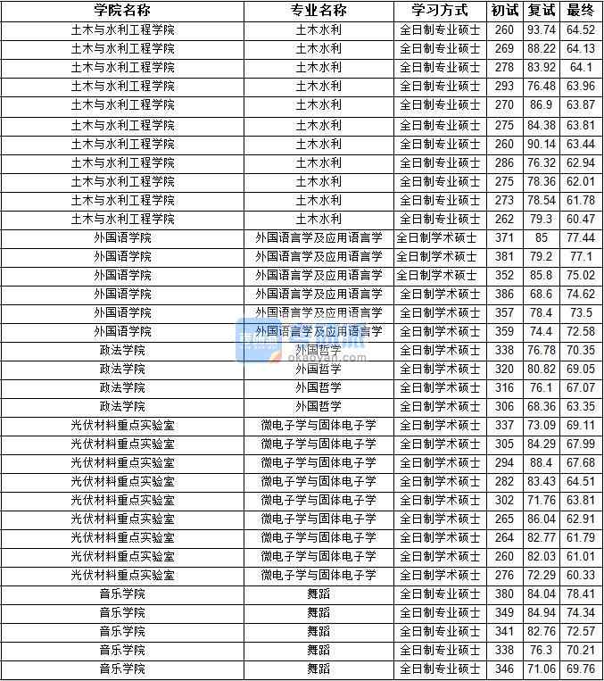 2020年寧夏大學(xué)外國哲學(xué)研究生錄取分數(shù)線