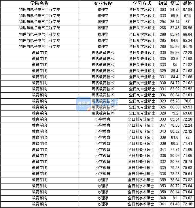 2020年寧夏大學心理學研究生錄取分數(shù)線