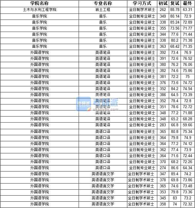 2020年寧夏大學(xué)巖土工程研究生錄取分數(shù)線