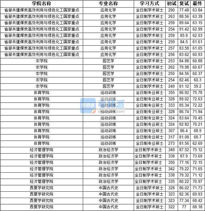 2020年寧夏大學政治經(jīng)濟學研究生錄取分數(shù)線