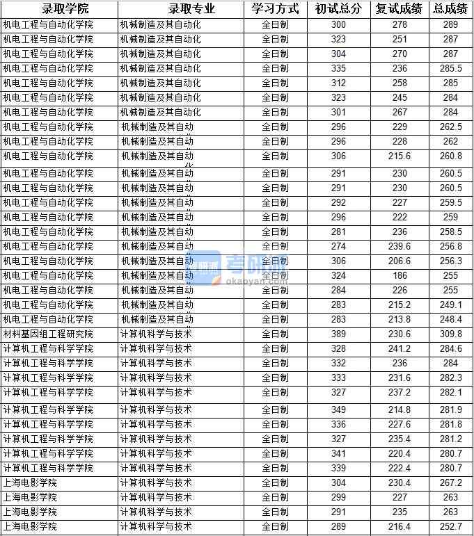 2020年上海大學(xué)計算機科學(xué)與技術(shù)研究生錄取分?jǐn)?shù)線