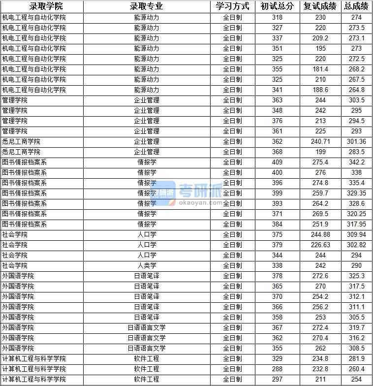 2020年上海大學(xué)企業(yè)管理研究生錄取分?jǐn)?shù)線