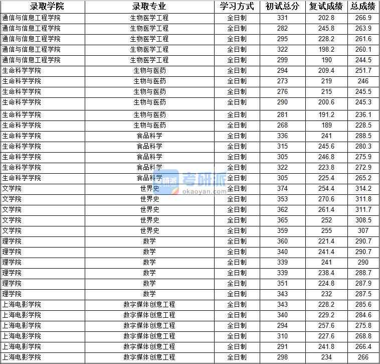 2020年上海大學(xué)食品科學(xué)研究生錄取分?jǐn)?shù)線