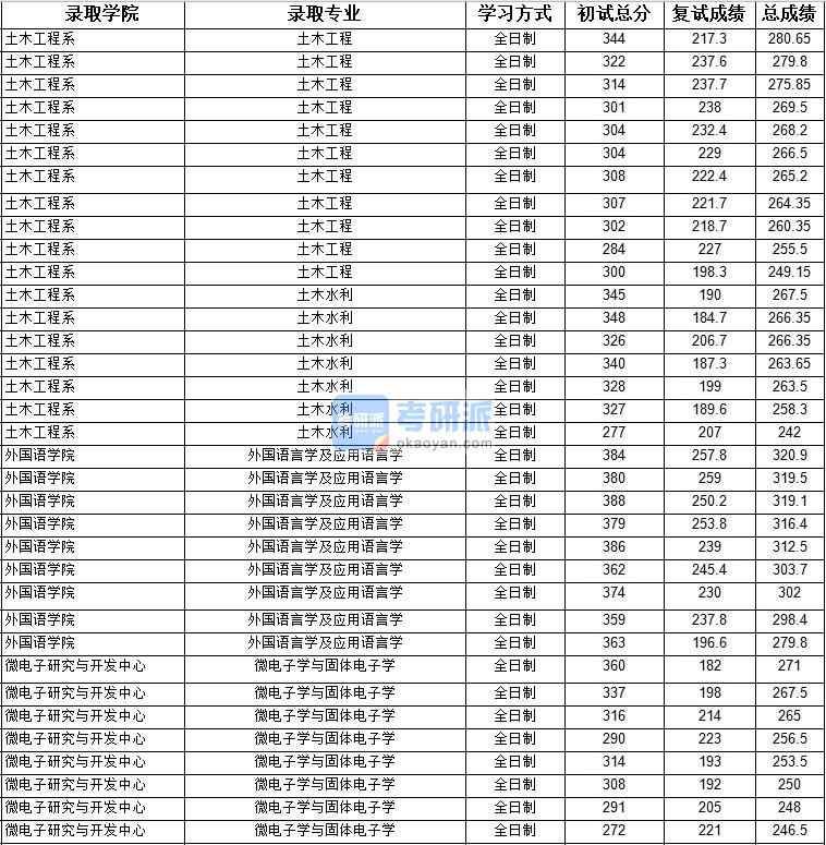 2020年上海大學(xué)土木工程研究生錄取分?jǐn)?shù)線