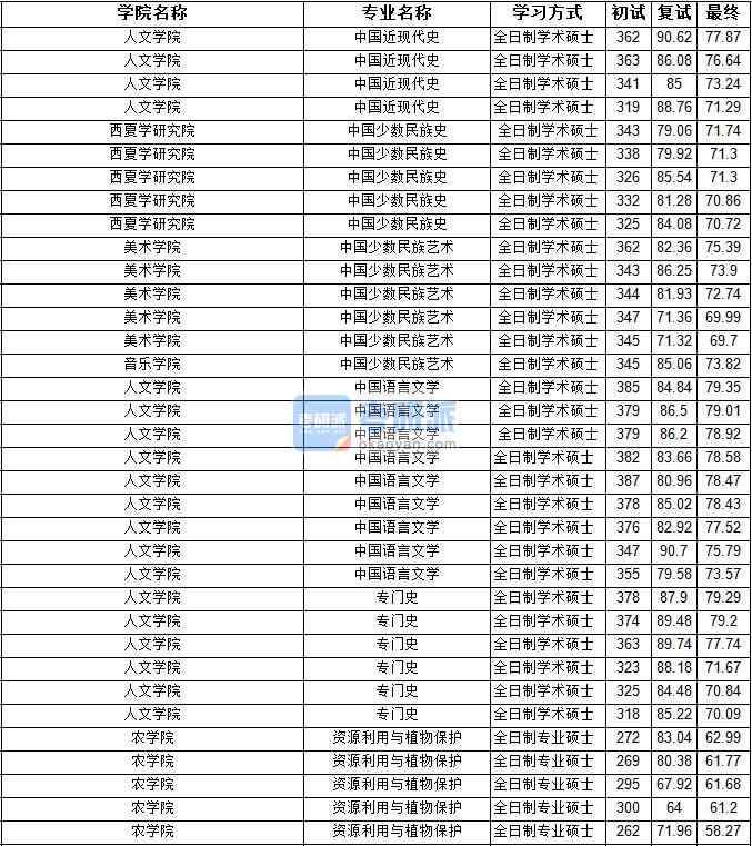 2020年寧夏大學(xué)中國近現(xiàn)代史研究生錄取分?jǐn)?shù)線