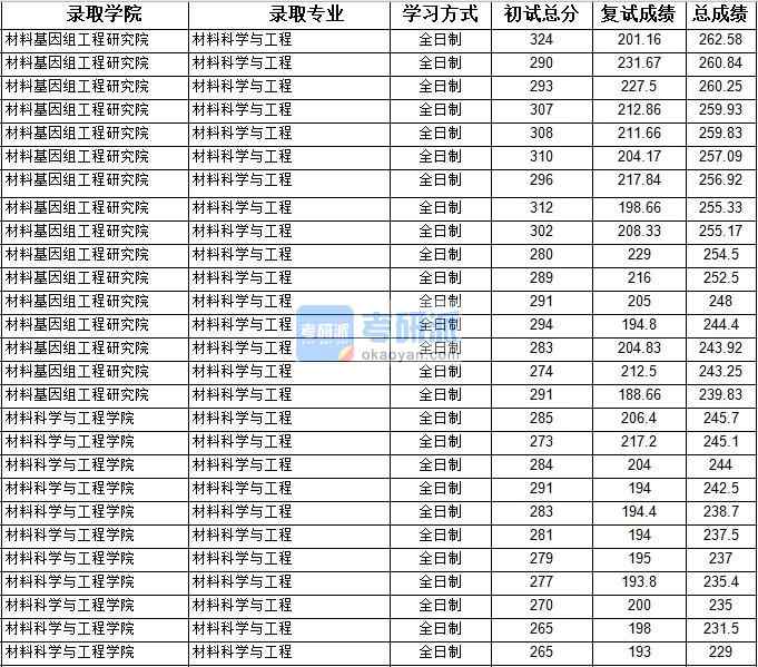 2020年上海大學(xué)材料科學(xué)與工程研究生錄取分?jǐn)?shù)線