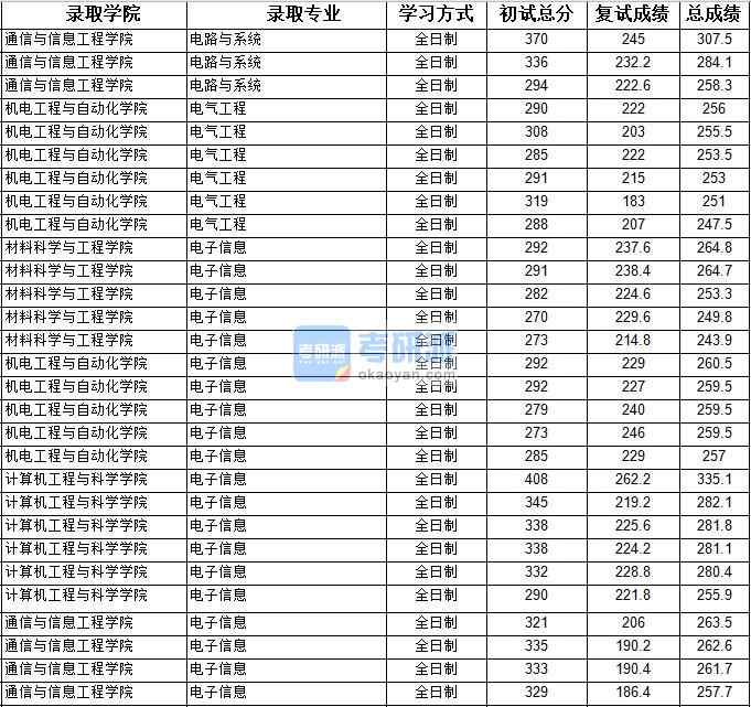 2020年上海大學(xué)電路與系統(tǒng)研究生錄取分?jǐn)?shù)線