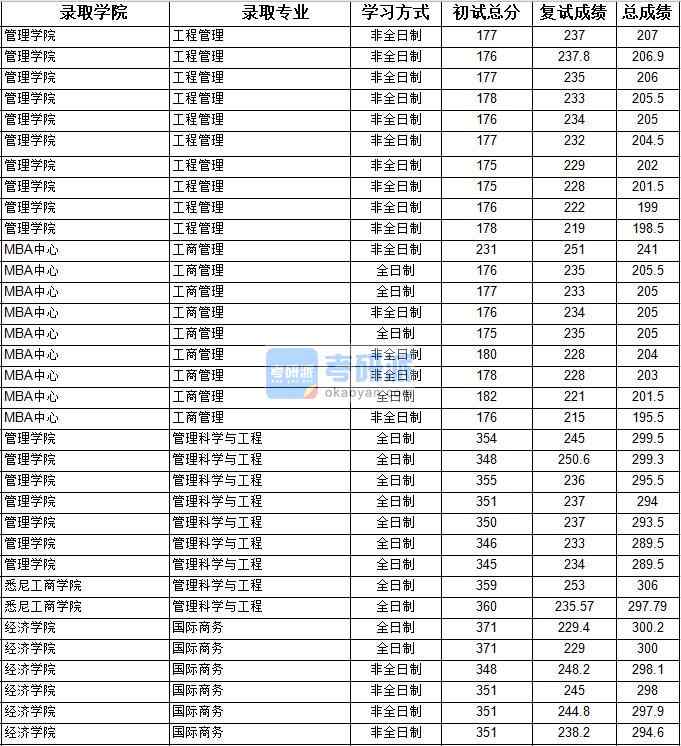 2020年上海大學(xué)管理科學(xué)與工程研究生錄取分數(shù)線