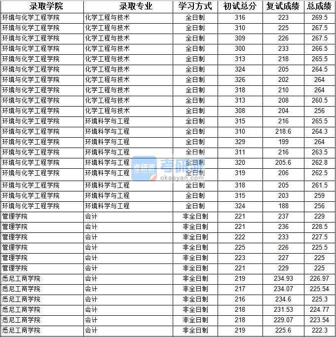 2020年上海大學(xué)環(huán)境科學(xué)與工程研究生錄取分?jǐn)?shù)線