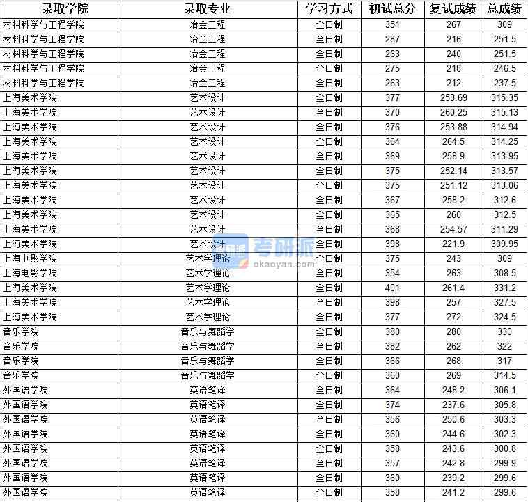 2020年上海大學(xué)藝術(shù)學(xué)理論研究生錄取分?jǐn)?shù)線