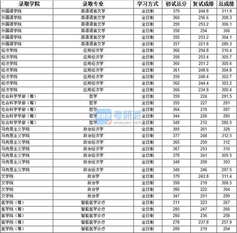 2020年上海大學(xué)英語語言文學(xué)研究生錄取分?jǐn)?shù)線