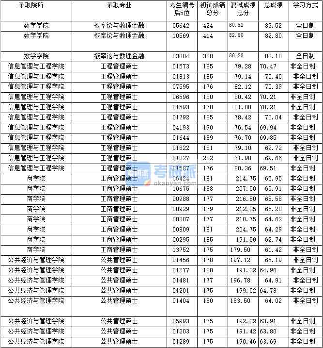 2020年上海財經(jīng)大學(xué)公共管理碩士研究生錄取分?jǐn)?shù)線