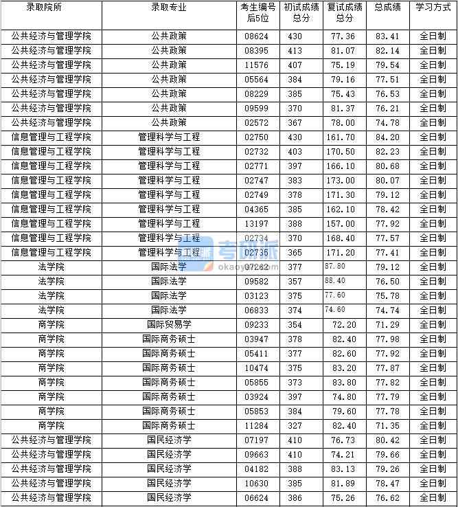 2020年上海財(cái)經(jīng)大學(xué)國民經(jīng)濟(jì)學(xué)研究生錄取分?jǐn)?shù)線