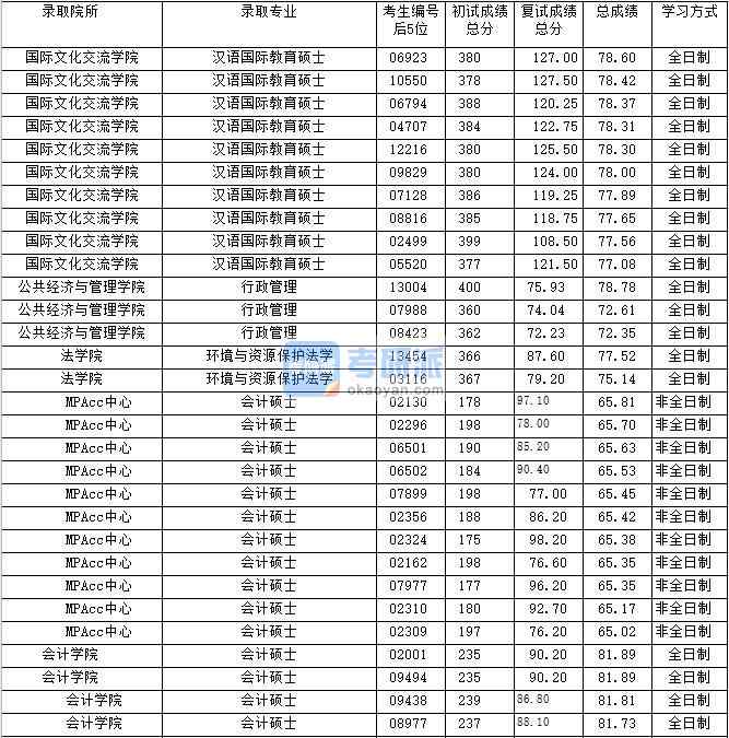 2020年上海財經(jīng)大學行政管理研究生錄取分數(shù)線