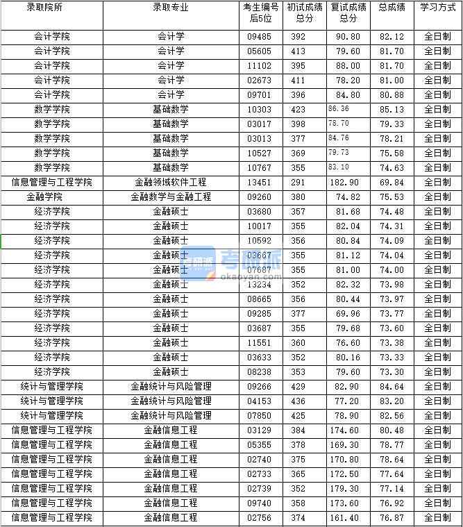 2020年上海財(cái)經(jīng)大學(xué)金融碩士研究生錄取分?jǐn)?shù)線(xiàn)