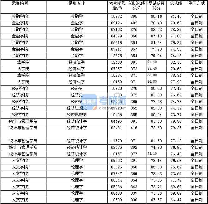 2020年上海財(cái)經(jīng)大學(xué)經(jīng)濟(jì)法學(xué)研究生錄取分?jǐn)?shù)線