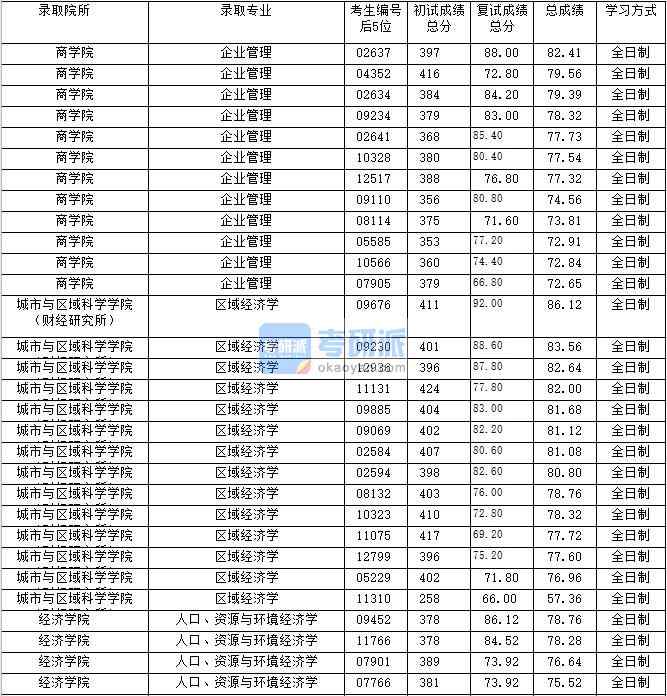 2020年上海財經(jīng)大學企業(yè)管理研究生錄取分數(shù)線