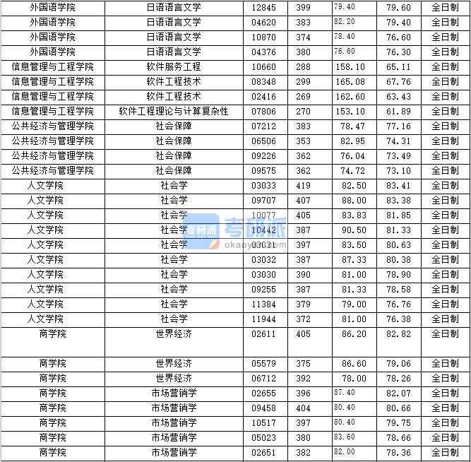 2020年上海財(cái)經(jīng)大學(xué)社會(huì)學(xué)研究生錄取分?jǐn)?shù)線