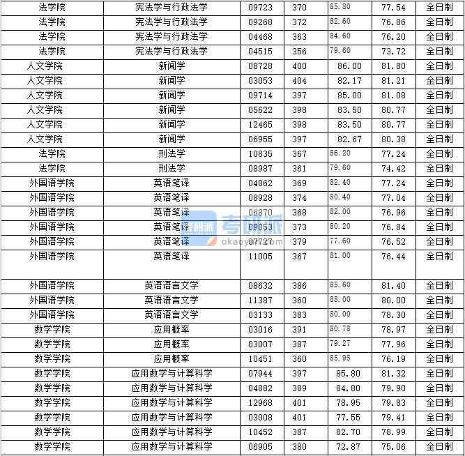 2020年上海財(cái)經(jīng)大學(xué)憲法學(xué)與行政法學(xué)研究生錄取分?jǐn)?shù)線