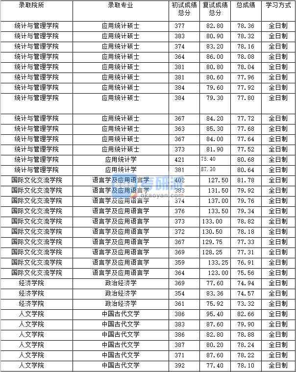 2020年上海財(cái)經(jīng)大學(xué)語(yǔ)言學(xué)及應(yīng)用語(yǔ)言學(xué)研究生錄取分?jǐn)?shù)線