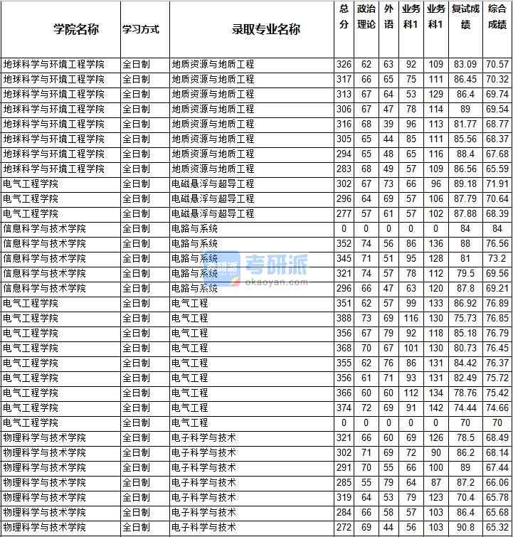 2020年西南交通大學(xué)電路與系統(tǒng)研究生錄取分?jǐn)?shù)線