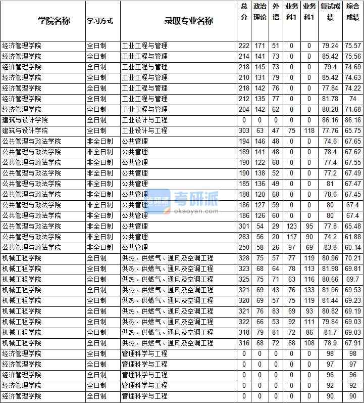 2020年西南交通大學供熱、供燃氣、通風及空調(diào)工程研究生錄取分數(shù)線