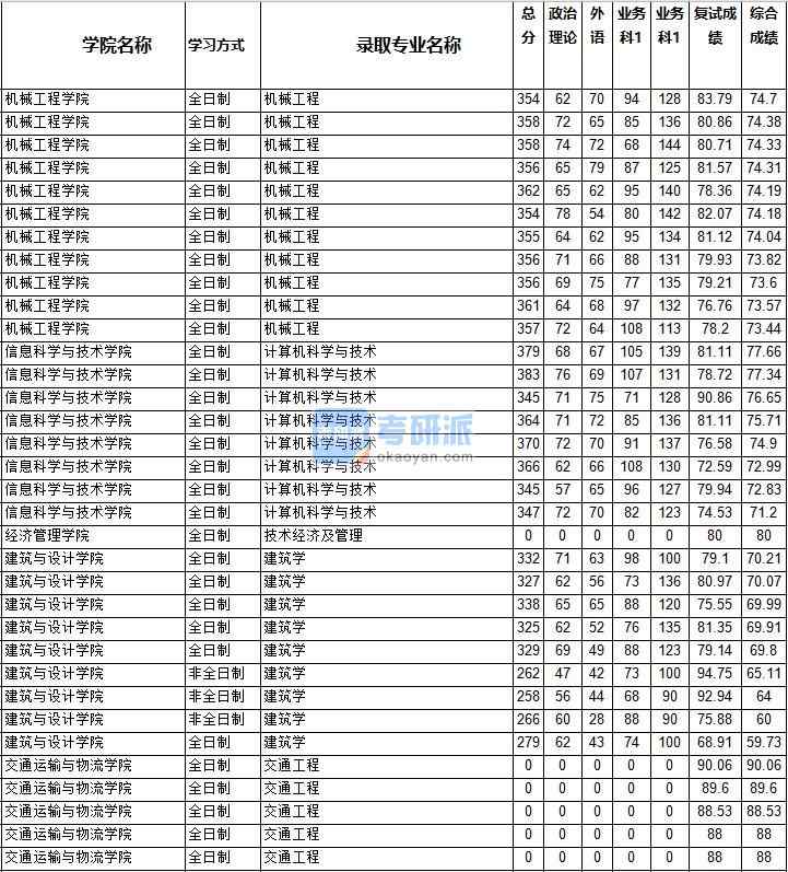 2020年西南交通大學(xué)建筑學(xué)研究生錄取分?jǐn)?shù)線