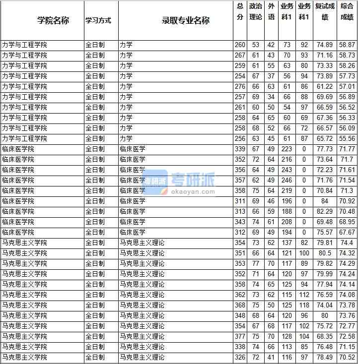 2020年西南交通大學(xué)臨床醫(yī)學(xué)研究生錄取分?jǐn)?shù)線