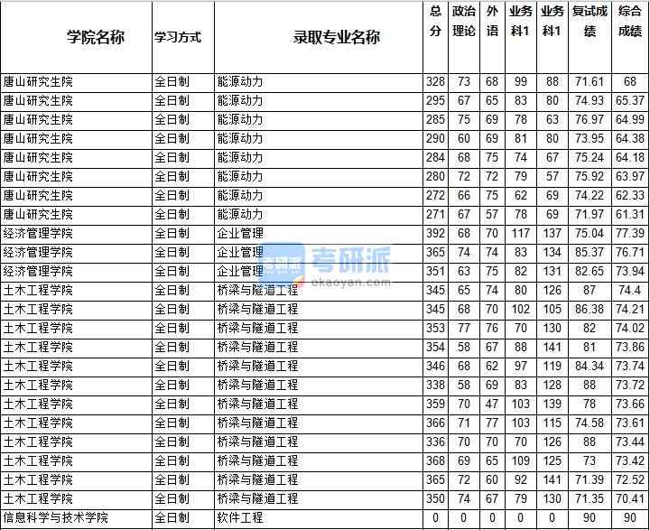 2020年西南交通大學企業(yè)管理研究生錄取分數(shù)線