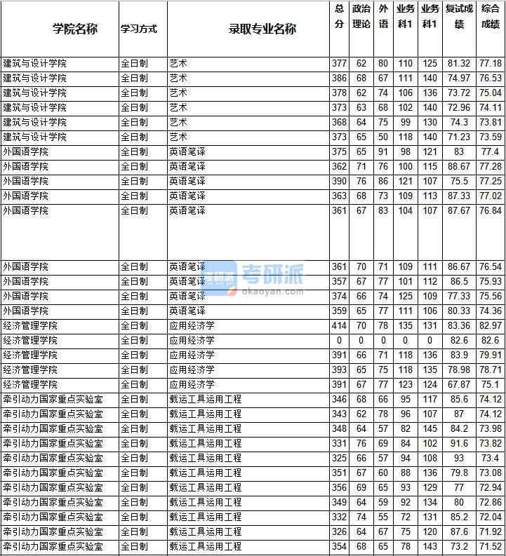 2020年西南交通大學應用經濟學研究生錄取分數(shù)線