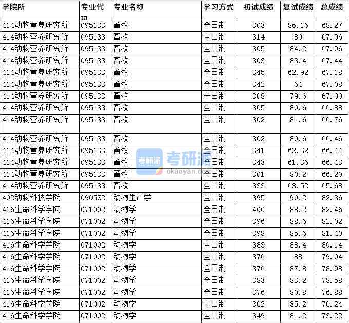 2020年四川農業(yè)大學動物學研究生錄取分數(shù)線