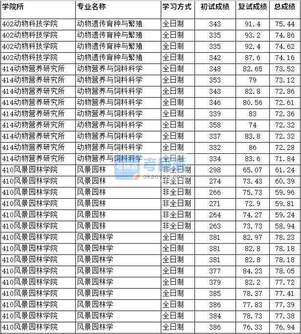 2020年四川農(nóng)業(yè)大學(xué)風(fēng)景園林學(xué)研究生錄取分?jǐn)?shù)線