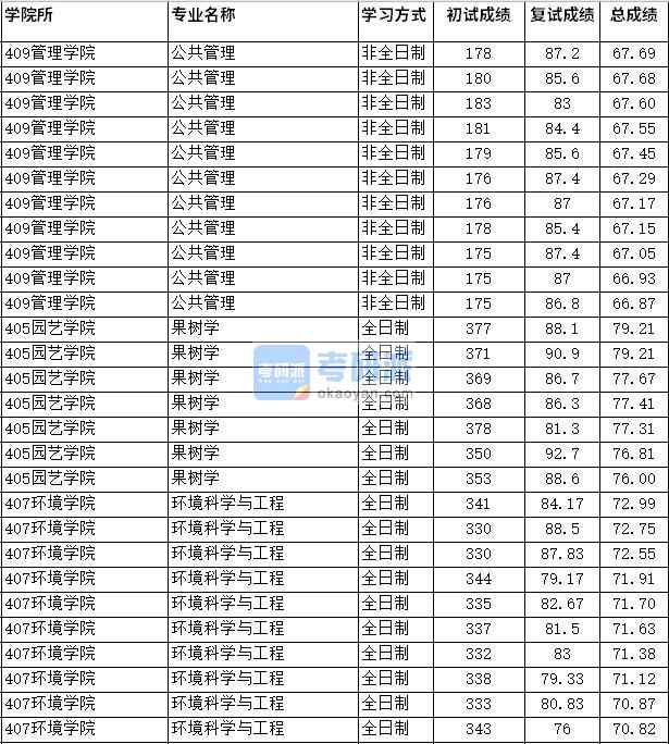 2020年四川農(nóng)業(yè)大學(xué)環(huán)境科學(xué)與工程研究生錄取分?jǐn)?shù)線