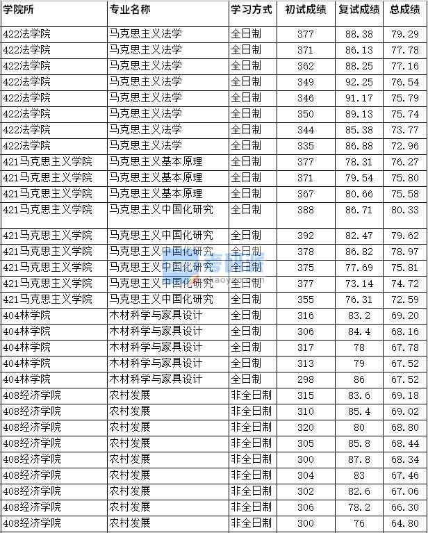 2020年四川農(nóng)業(yè)大學(xué)馬克思主義中國化研究研究生錄取分?jǐn)?shù)線