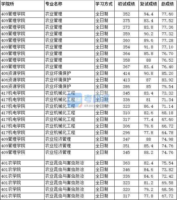 2020年四川農(nóng)業(yè)大學(xué)農(nóng)業(yè)機(jī)械化工程研究生錄取分?jǐn)?shù)線