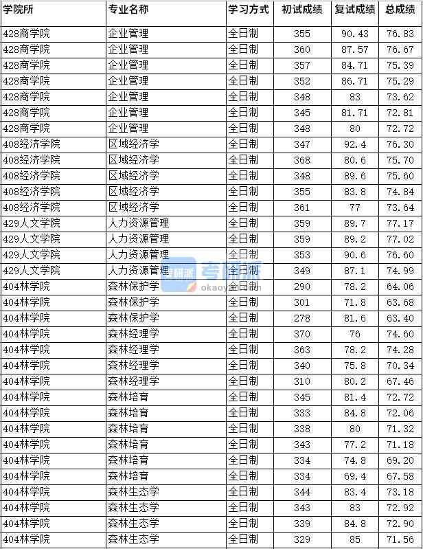 2020年四川農(nóng)業(yè)大學區(qū)域經(jīng)濟學研究生錄取分數(shù)線