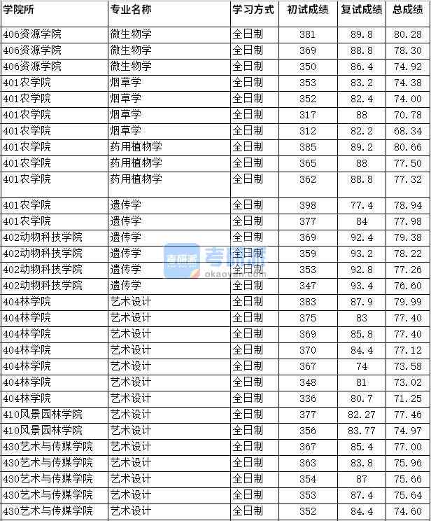 2020年四川農業(yè)大學遺傳學研究生錄取分數(shù)線