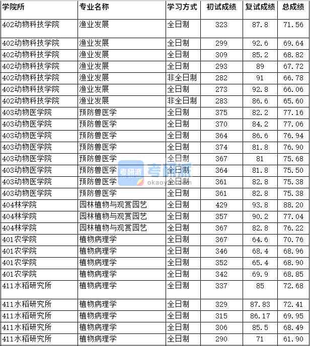 2020年四川農(nóng)業(yè)大學預防獸醫(yī)學研究生錄取分數(shù)線