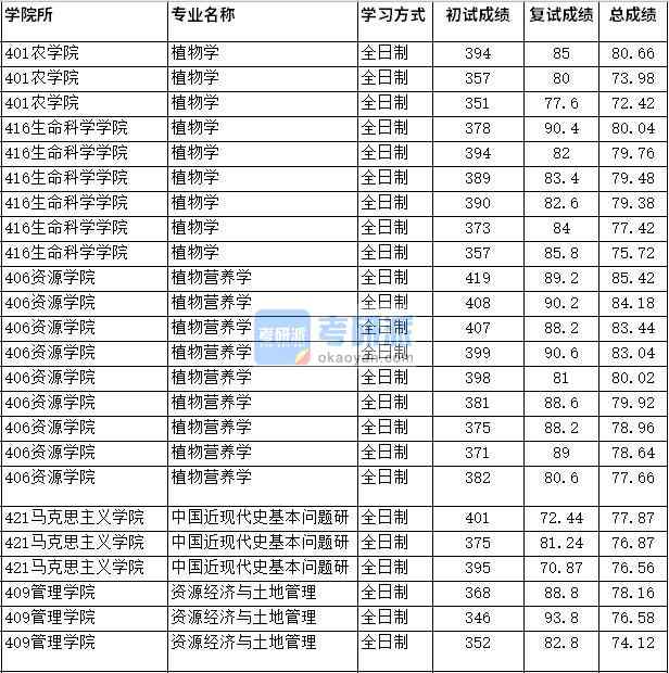 2020年四川農(nóng)業(yè)大學(xué)植物營養(yǎng)學(xué)研究生錄取分?jǐn)?shù)線